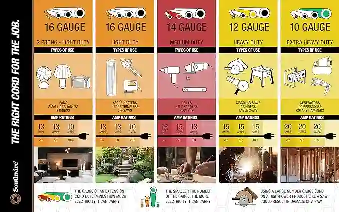 Yellow Jacket Heavy Duty Extension Cord, 50Ft, 12 Gauge, 3 Conductor, Locking Plug, STJW, Yellow, 2737 - Image 2